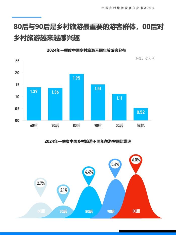 Fastdata极数：2024年中国乡村旅游发展白皮书