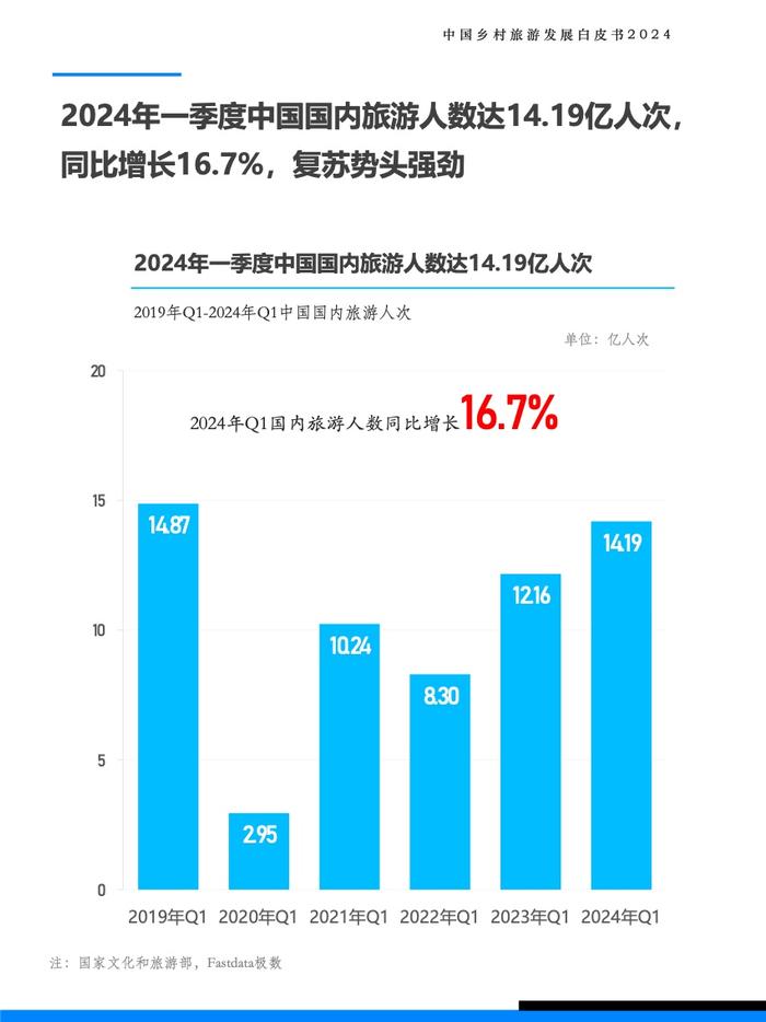 Fastdata极数：2024年中国乡村旅游发展白皮书