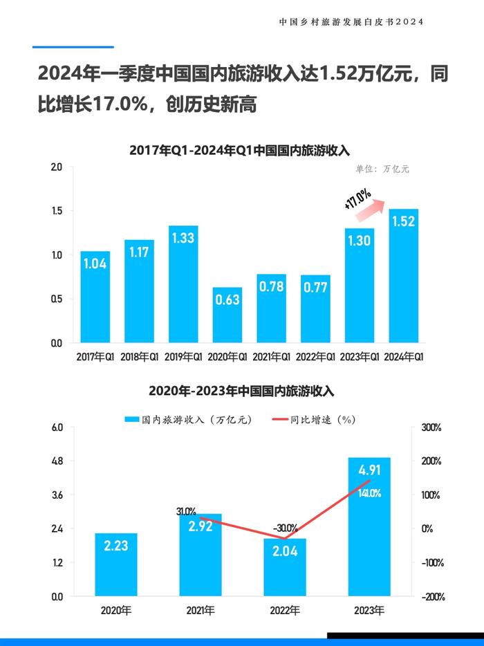 Fastdata极数：2024年中国乡村旅游发展白皮书