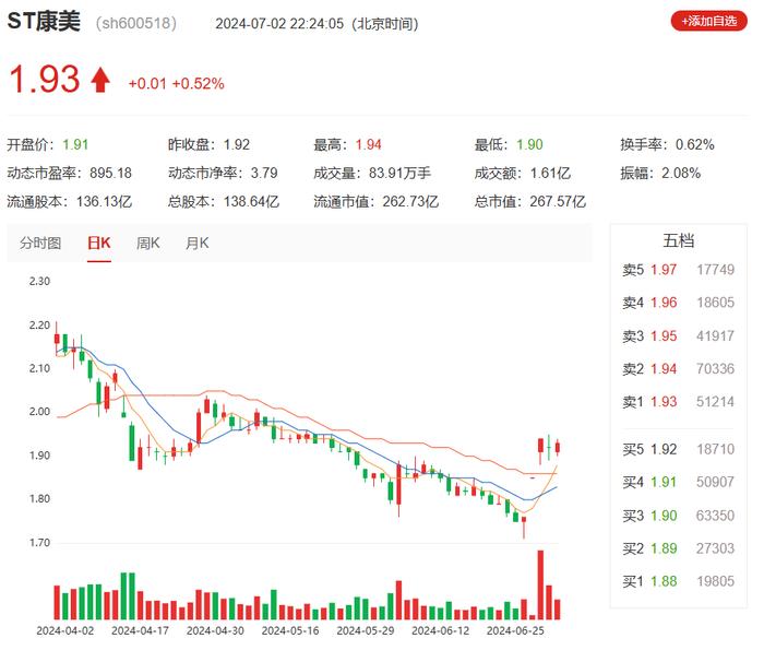 “摘帽”！康美药业走出百亿造假案风波 股票7月3日停牌一天