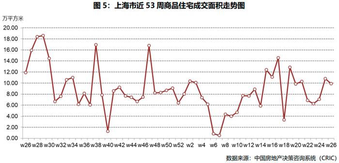物业+报告｜2024年第26周——京广深均有不同程度涨幅