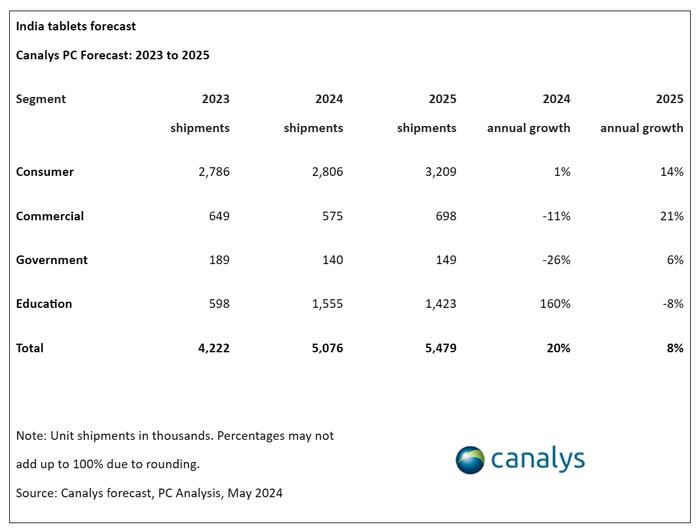 Canalys：预计2024年印度PC市场出货量达到430万台  同比增长11%