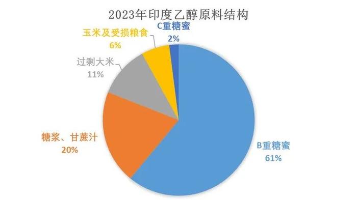 数据来源:OMC ISMA 大地期货研究院