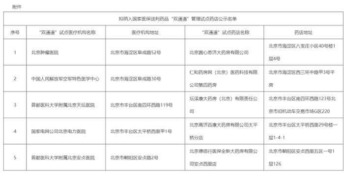 北京5家药店拟纳入国家医保谈判药品“双通道”管理试点