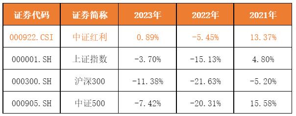 🧧【3000个红包】红利基金火爆，吸引力在哪？