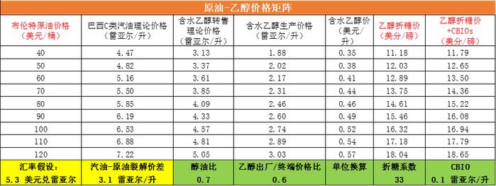 数据来源:ANP Cepea Unica 大地期货研究院
