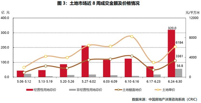 物业+报告｜2024年第26周——京广深均有不同程度涨幅