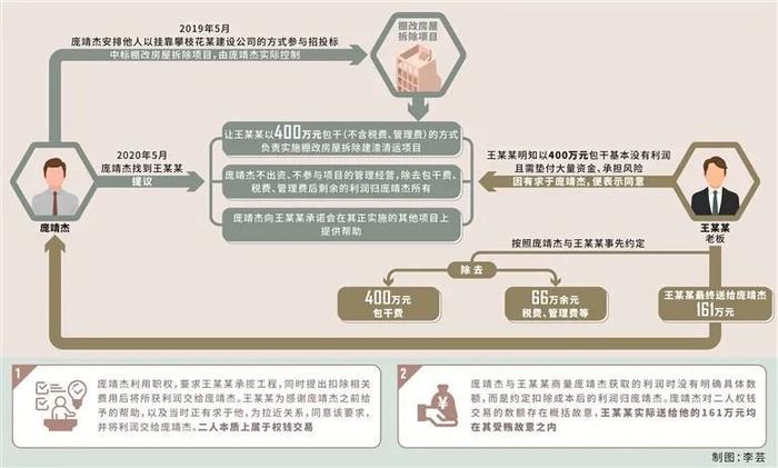 定价让他人施工自己赚取利润是否构成受贿——从四川省攀枝花市东区政协原党组副书记、副主席庞靖杰案说起