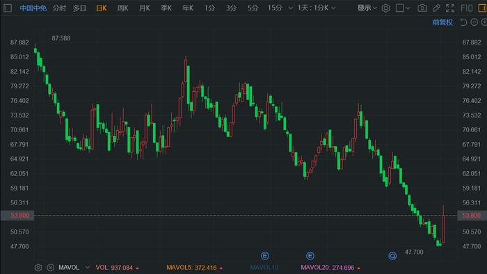 港股收评：科技股拉升走强 恒科指大涨2.48% 免税龙头中国中免涨超12%表现抢眼