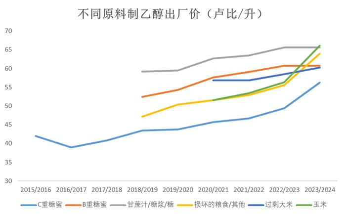 数据来源:印度石油天然气部 大地期货研究院