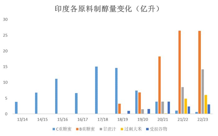 数据来源:OMC ISMA 大地期货研究院