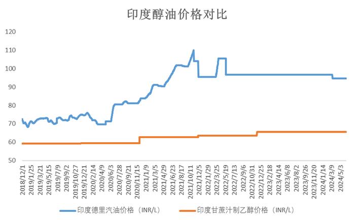 数据来源:路透 ISMA Chinimandi 大地期货研究院