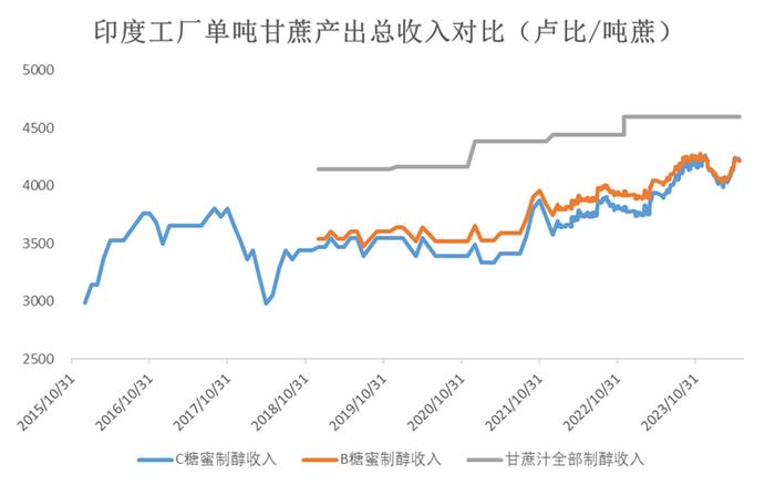 数据来源:Chinimandi ISMA 大地期货研究院