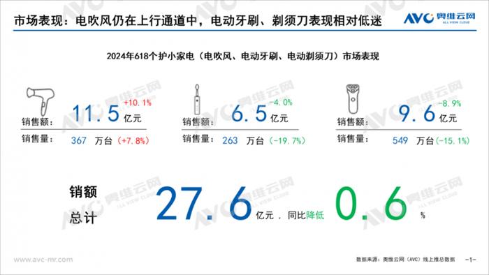 2024年618个护小家电市场总结