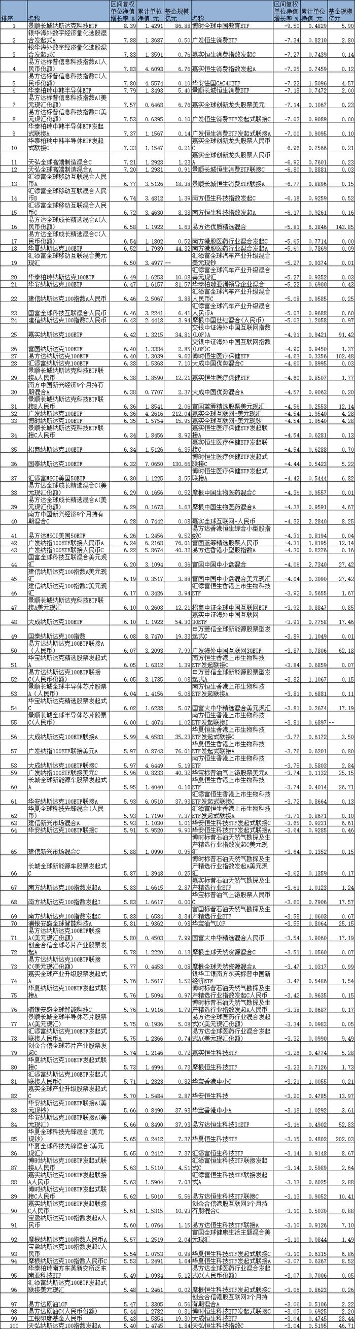 6月份六成QDII正收益 景顺长城纳斯达克科技ETF涨8%