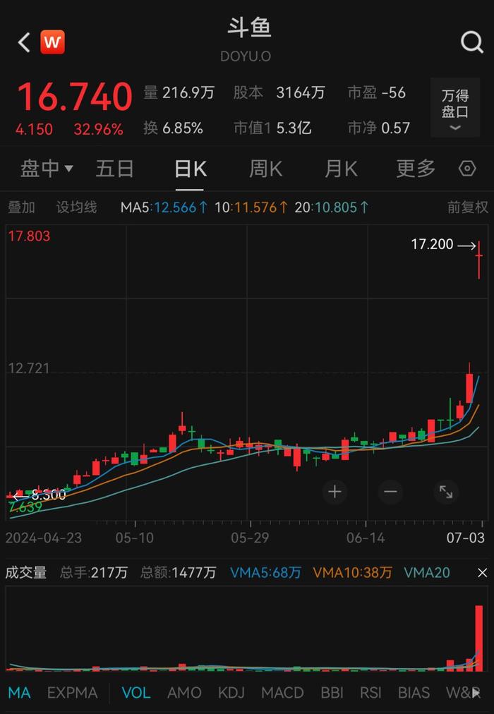 斗鱼美股开盘涨超30% 宣派特别现金股息每股9.76美元