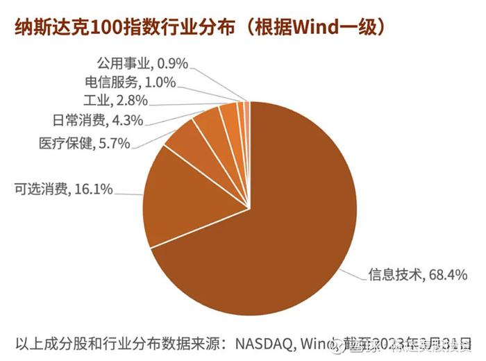 纳斯达克100指数开飞机的蓝星贝塔