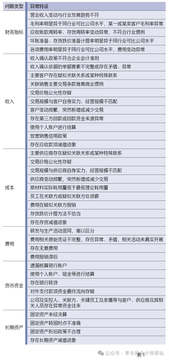 首发企业现场检查发现问题分析及审计应对