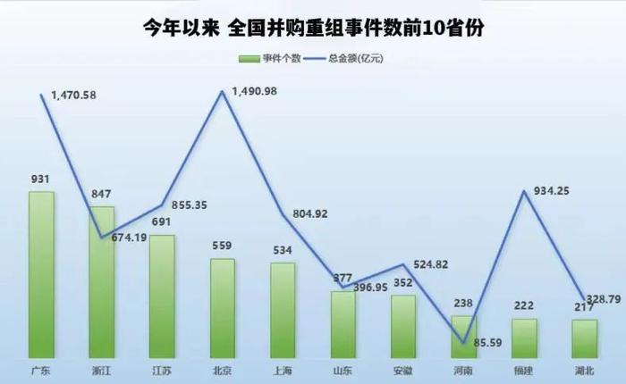 477亿元！宁波企业参与并购事件约270起 领跑全省