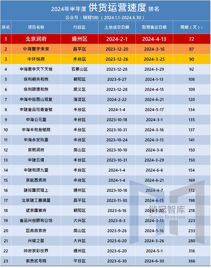 北京润府运营效率之王，2.5个月取证 | 2024半年报盘点·运营效率排行榜