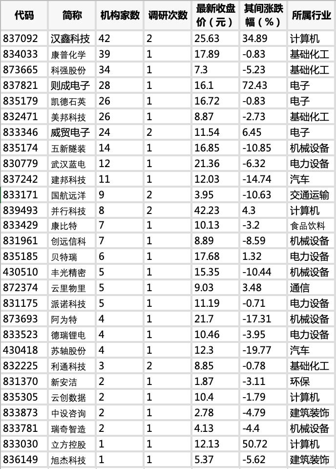 近一个月，28家北交所公司获机构调研！汉鑫科技最受关注！