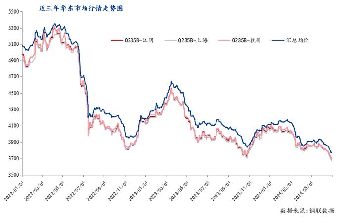 Mysteel半年报：2024年华东中厚板价格偏弱调整 下半年供需博弈维持