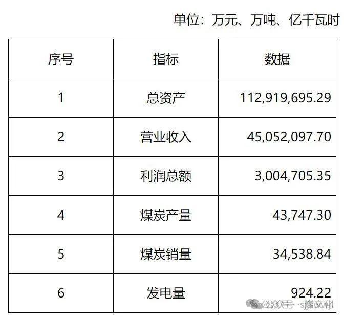 利润下滑！晋能控股集团、山西焦煤集团、汾西矿业...