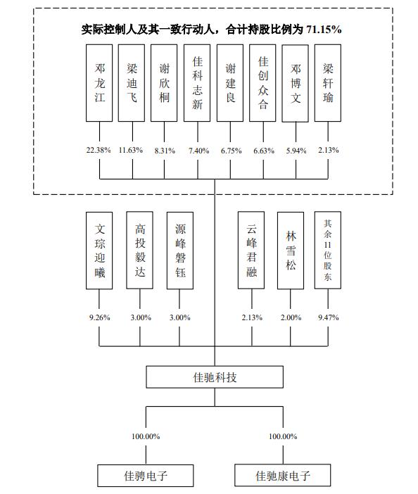 踩雷保荐机构和毅达系，佳驰电子IPO被拦截