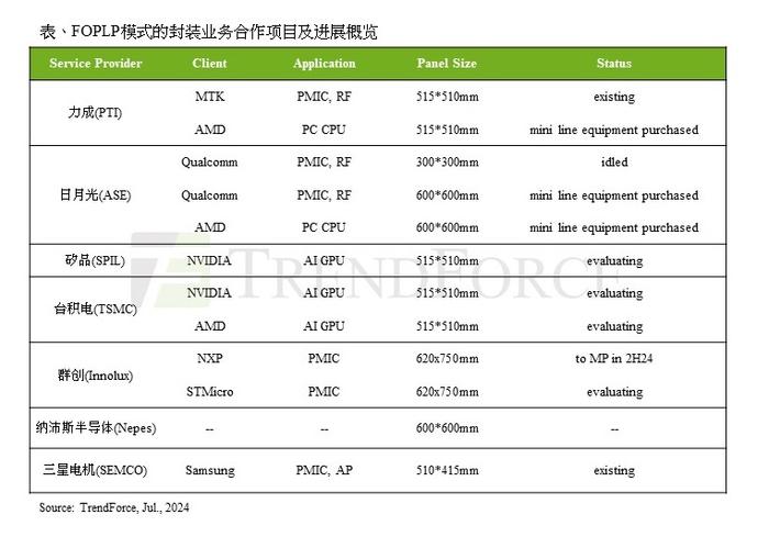 TrendForce：预估 AI GPU 将于 2027~2028 年导入 FOPLP 扇出型面板级封装技术