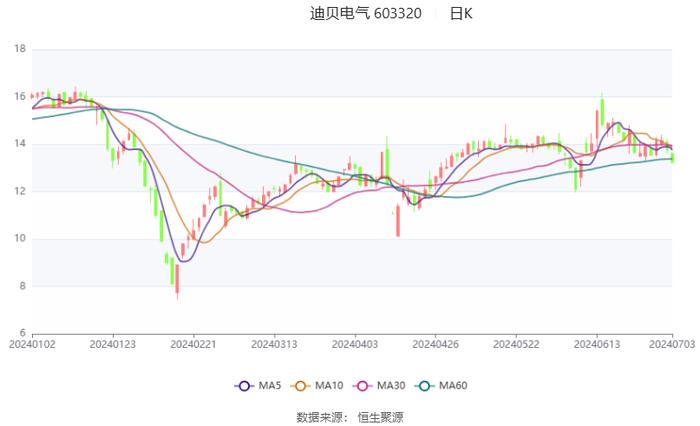 迪贝电气：2024年上半年净利同比预增151.24%-177.15%