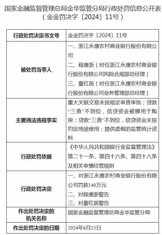 浙江永康农商行被罚140万