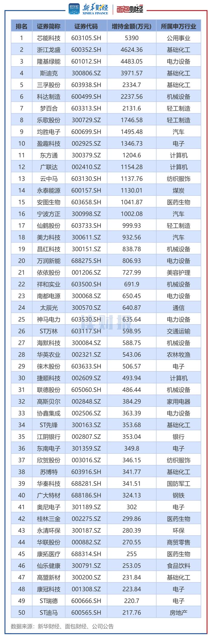 【读财报】6月董监高增减持动态：减持总额同比下降88% 芯能科技、浙江龙盛增持金额居前