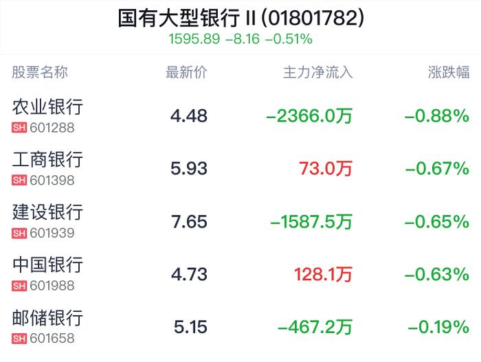 国有大型银行行业盘中跳水，农业银行跌0.88%