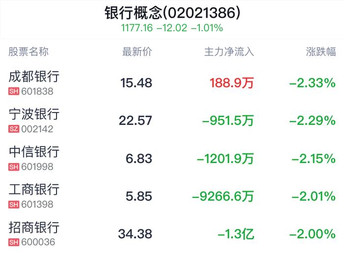 银行概念盘中跳水，贵阳银行跌0.55%