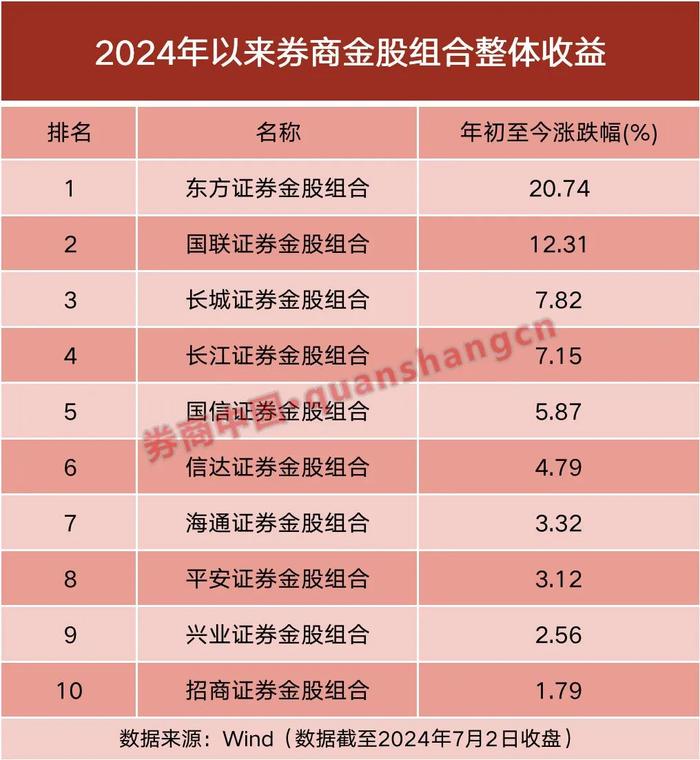 券商投研能力哪家强？上半年金股成绩出炉，这家券商组合收益率超20%