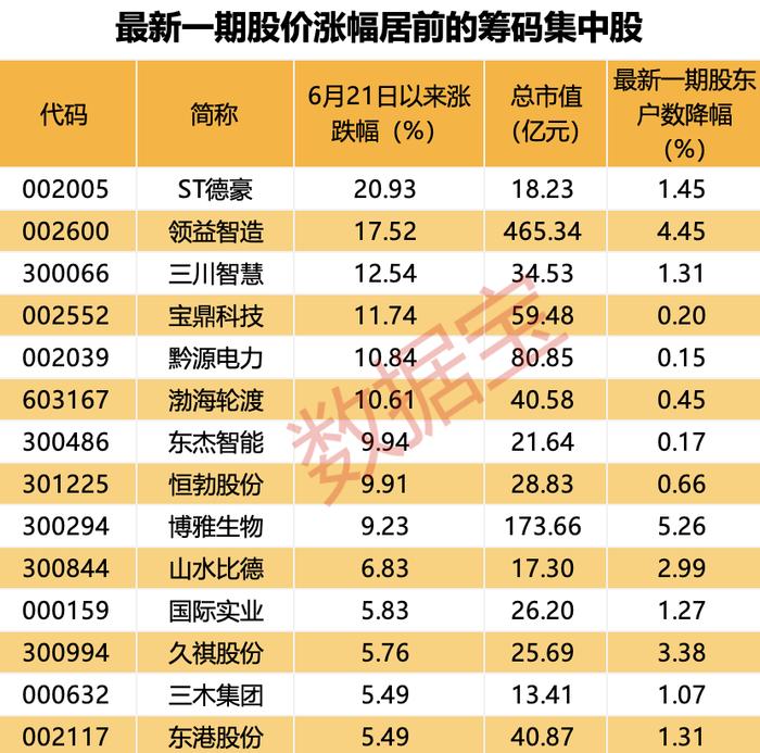 二度申请“脱帽”成功 近20万股东沸腾 这只ST股撤销风险警示！5股股东户数降超一成 最新筹码集中股出炉