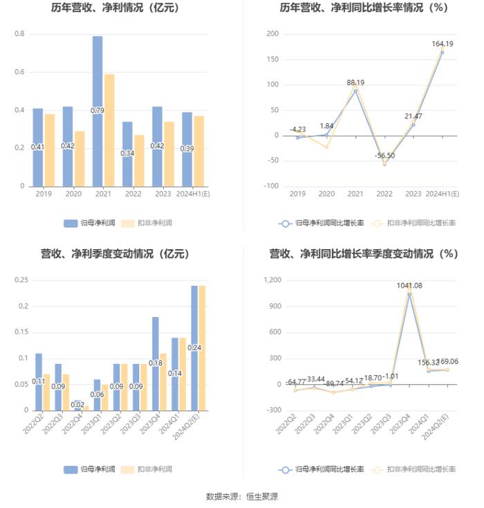 迪贝电气：2024年上半年净利同比预增151.24%-177.15%