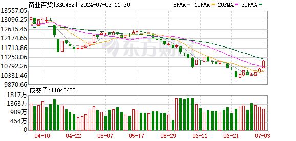 创业板指探底回升涨0.4% 商业百货板块掀涨停潮