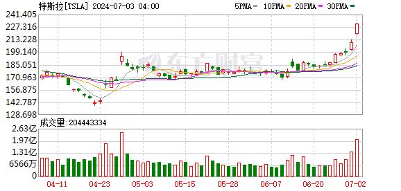 隔夜外盘：美股三大指数收涨 纳指、标普创收盘新高 特斯拉股价涨超10%