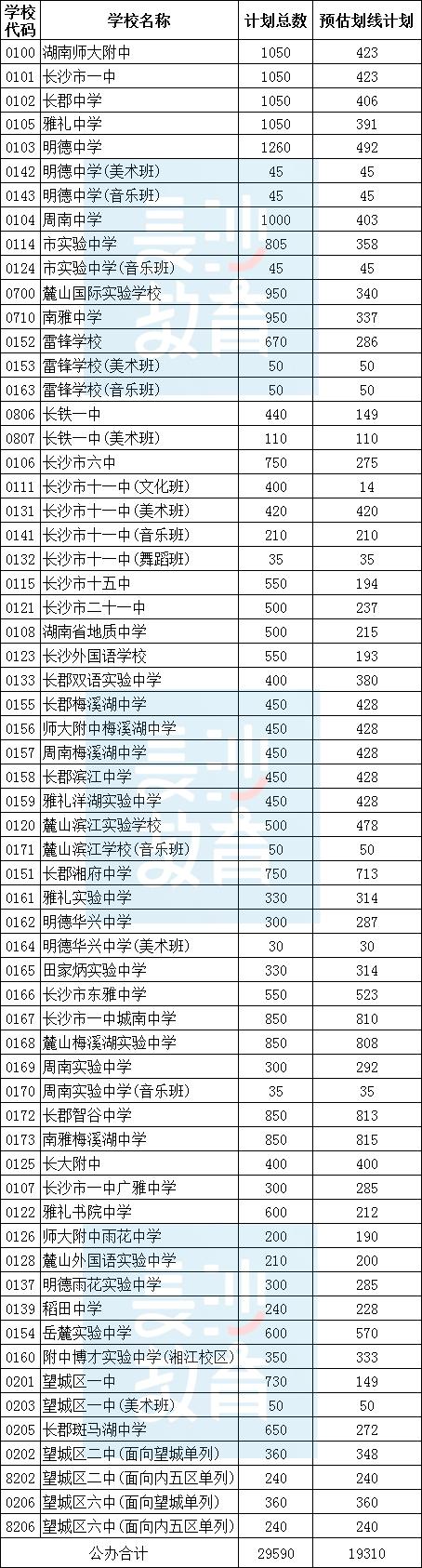 @中考生和家长 2024年长沙城区普通高中招生计划表出炉 志愿填报务必参考