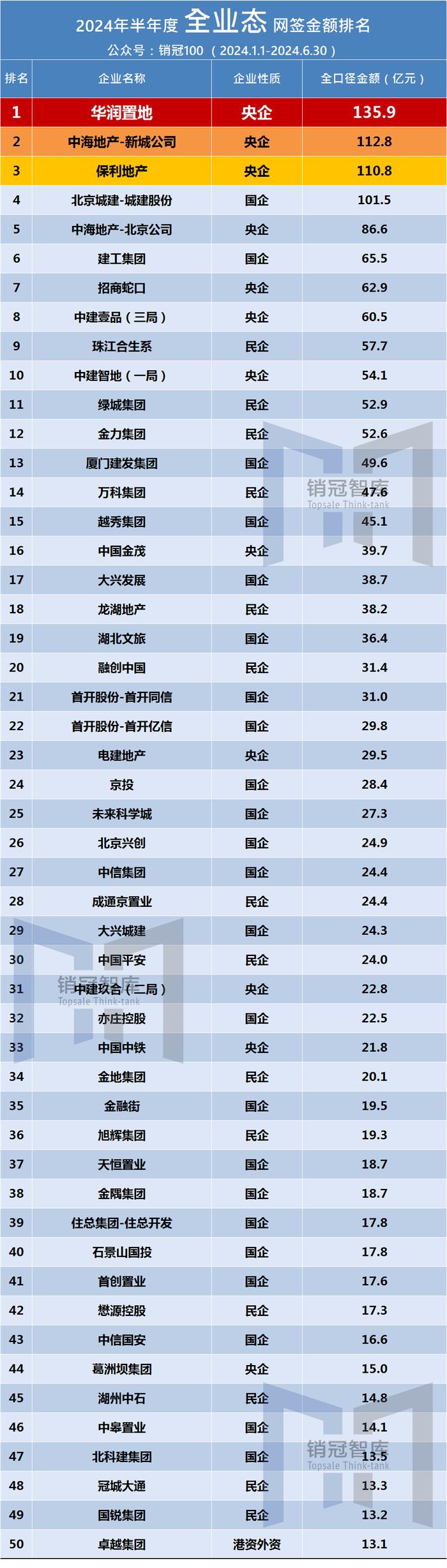 华润冠军 中海新城亚军 保利季军 | 2024半年报盘点·全业态排行榜