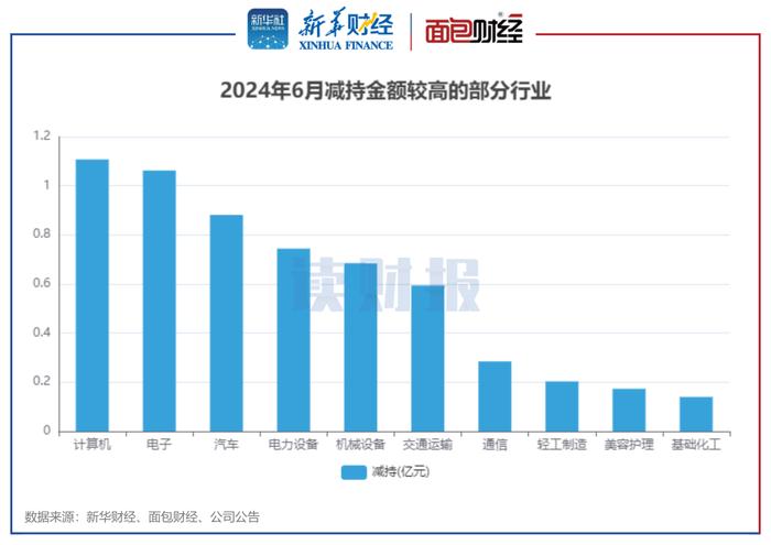 【读财报】6月董监高增减持动态：减持总额同比下降88% 芯能科技、浙江龙盛增持金额居前