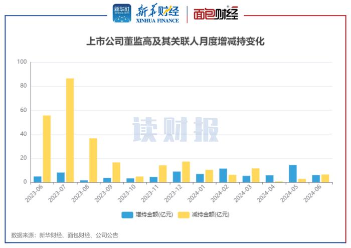 【读财报】6月董监高增减持动态：减持总额同比下降88% 芯能科技、浙江龙盛增持金额居前