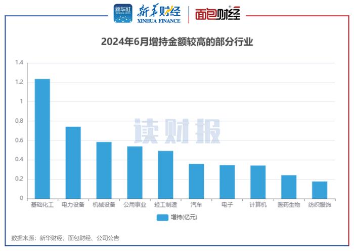 【读财报】6月董监高增减持动态：减持总额同比下降88% 芯能科技、浙江龙盛增持金额居前