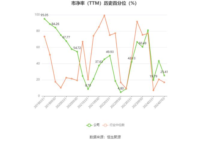 迪贝电气：2024年上半年净利同比预增151.24%-177.15%