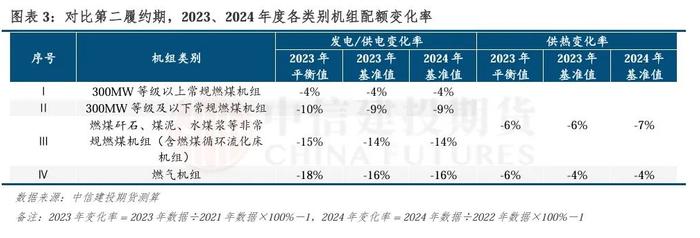 全国碳市场发电行业最新配额方案解读