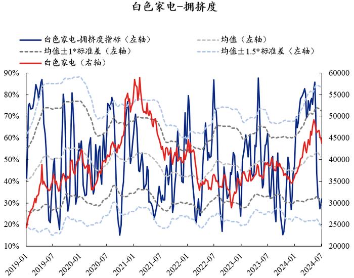 【兴证策略】红利资产当前拥挤度到什么位置了？