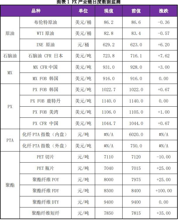 原料端价格波动较大 PX供需略有转好