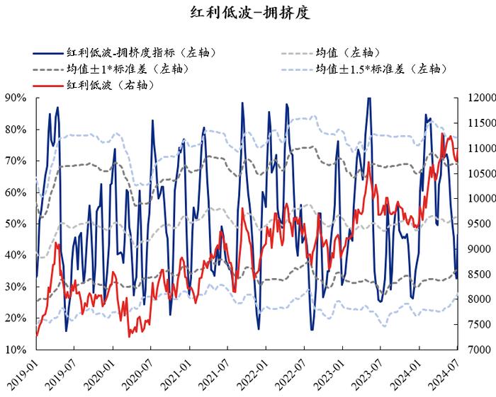 【兴证策略】红利资产当前拥挤度到什么位置了？