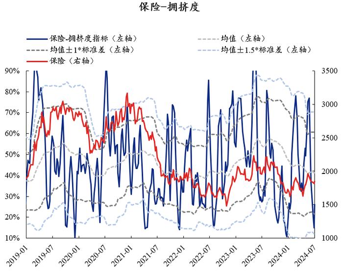 【兴证策略】红利资产当前拥挤度到什么位置了？